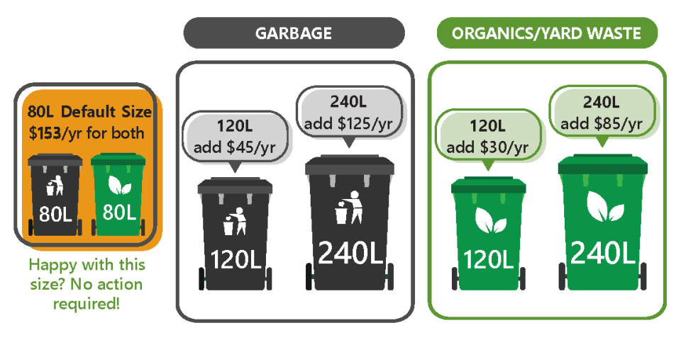 A graphic showing the different curbside cart size and cost options